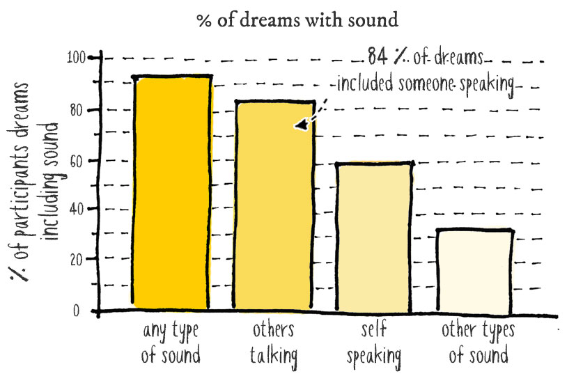 prevalence of sounds in dreams